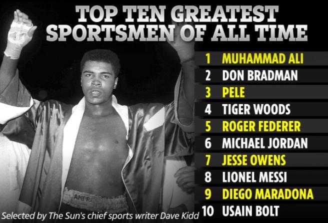 英媒评史上最伟大10名运动员：无亚洲人，无C罗，无詹姆斯