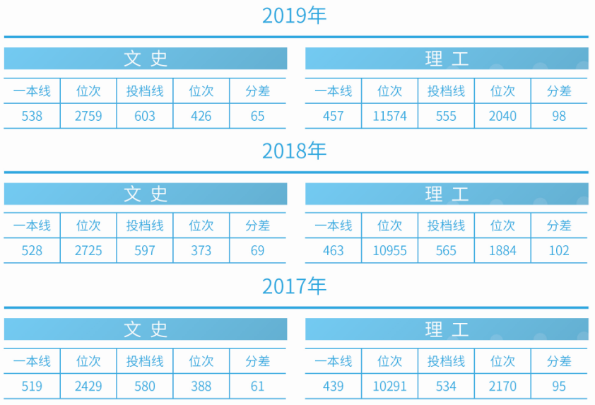 刚刚！2020吉林省高考分数线公布，附吉林大学近三年录取分数汇总！