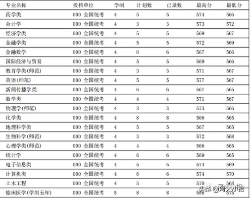 河南大学2019年国家专项计划分专业录取分数汇总（建议收藏）