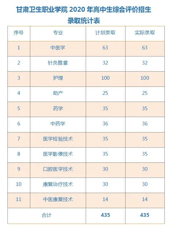 甘肃卫生职业学院2020高中生综合评价录取报录比、分数线双第一