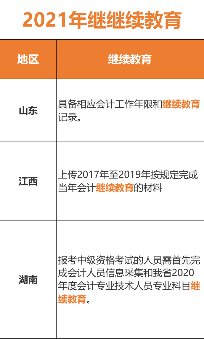 最新！没交社保+无继续教育记录，将无法参加2021年中级考试