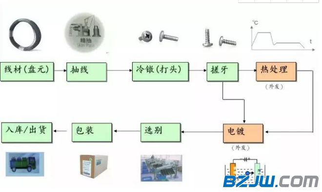 螺丝结构大全及选用分析