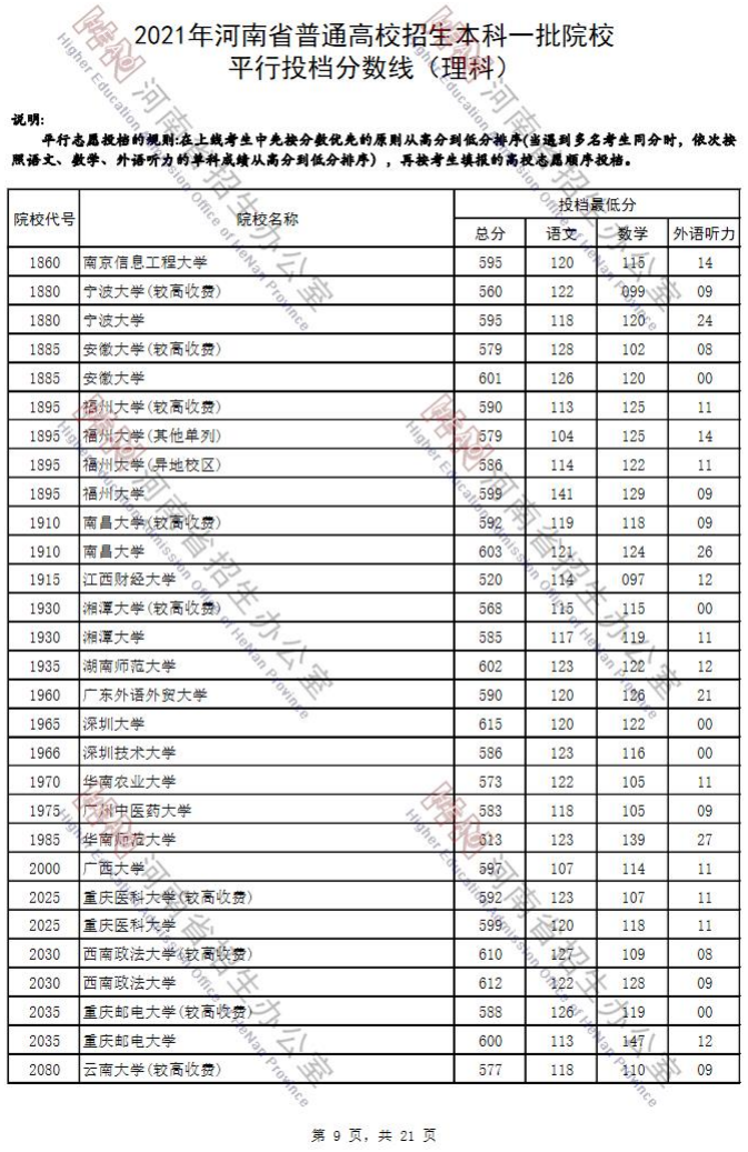 2021年河南省普通高招本科一批院校平行投档分数线