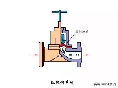 管道阀门动图大比拼，哪一个你最熟悉？