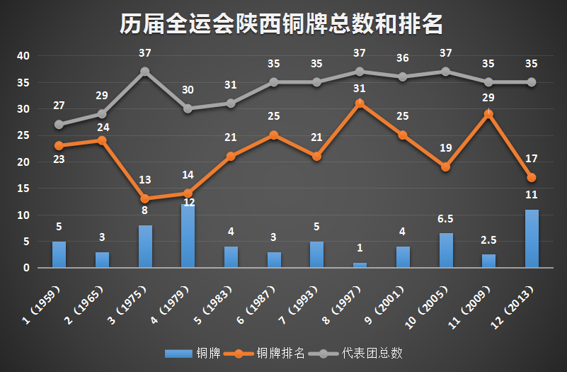 陕西全运会金牌什么样(不敢想像！历届全运会陕西奖牌数平均都在20名以后，有一次竟是倒数第一)