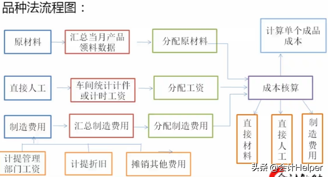 成本会计必备，从入门到精通成本核算详解，备用版