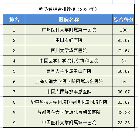 2020中国医院排行榜！28个科室全国前十医院都在这里，求医不迷路