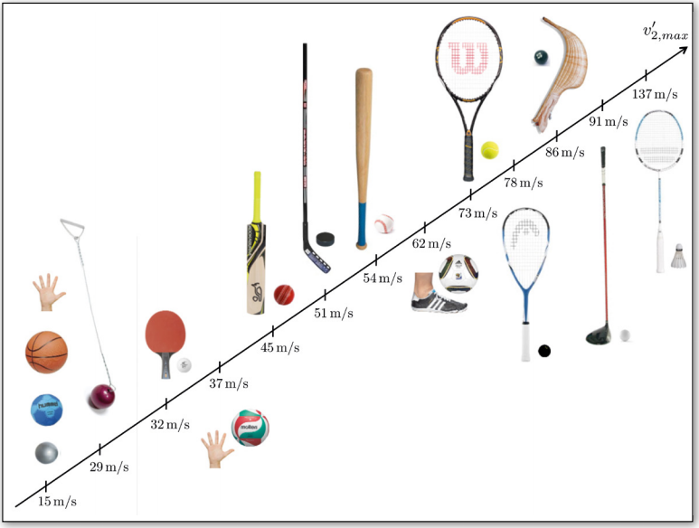 羽毛球和乒乓球哪个反应快(奥运赛场上，哪种球速度最快？)