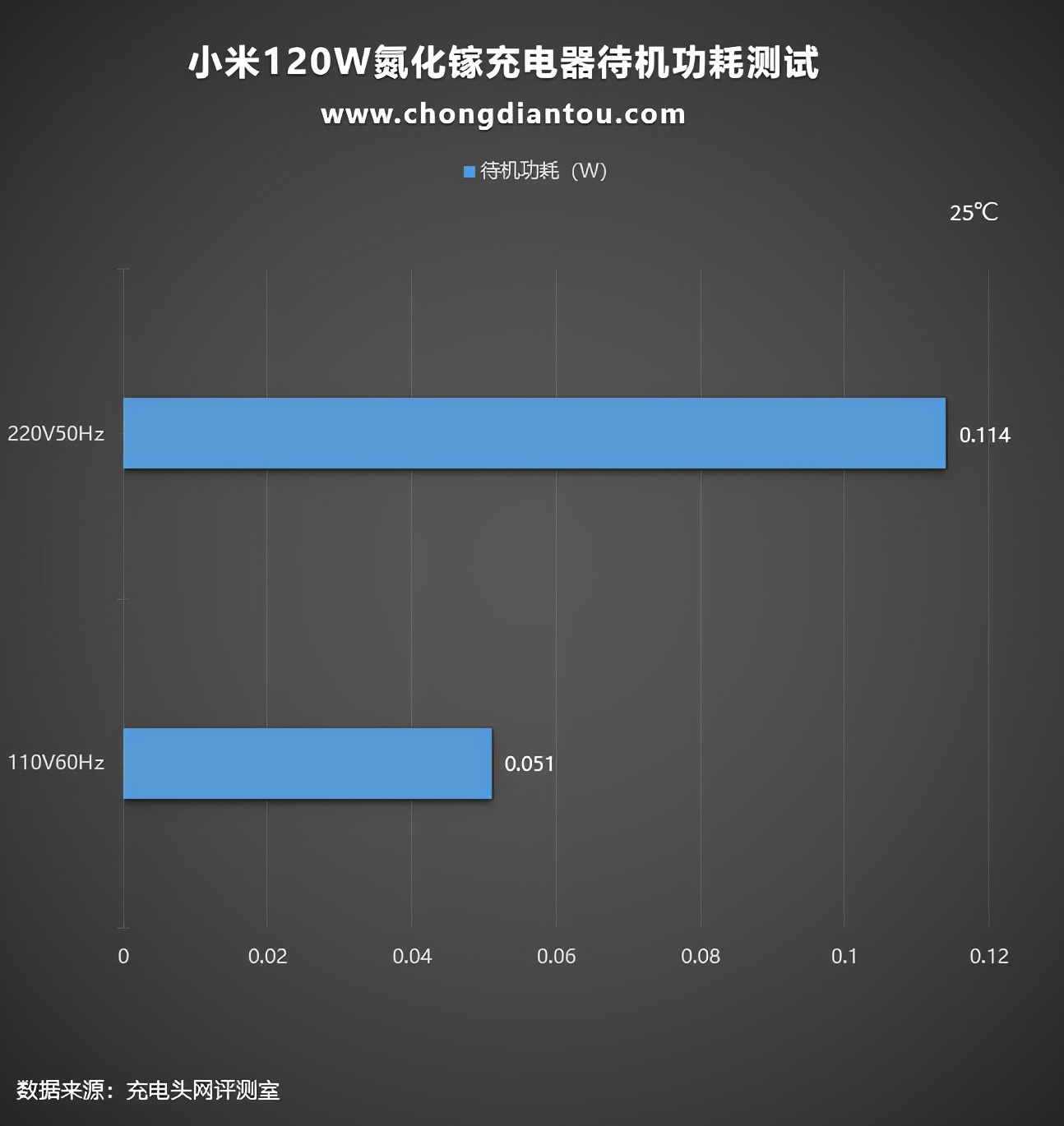 升级 USB-C 口，小米新款120W氮化镓充电器上手