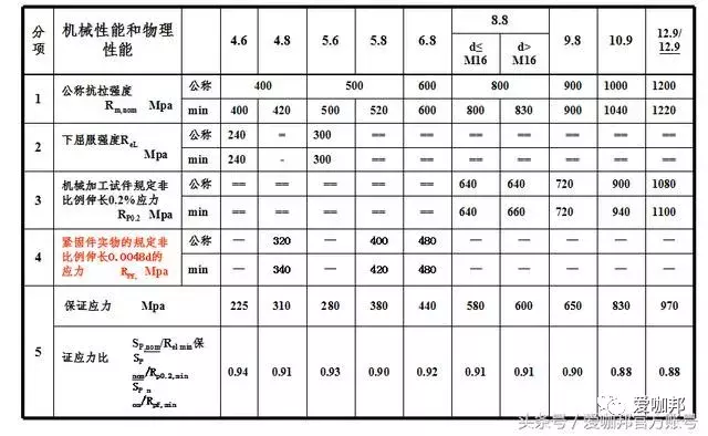 紧固件（标准件）专业知识大全，值得收藏！