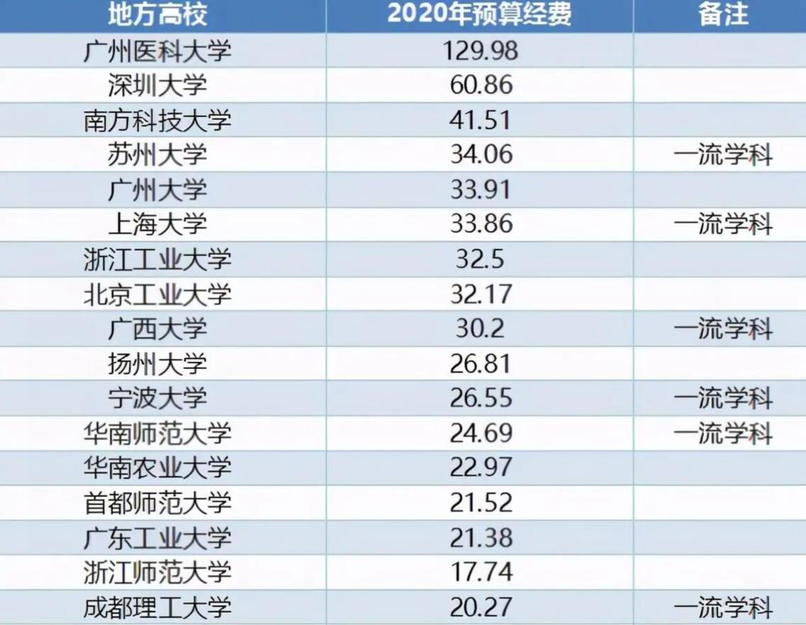 广东这三所高校的预算经费都超40亿，其中广州医科大学达129.98亿