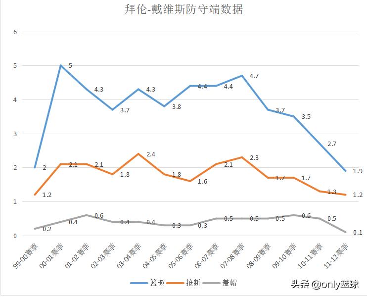 深度｜拜伦-戴维斯，勇士黑八奇迹的创造者之一