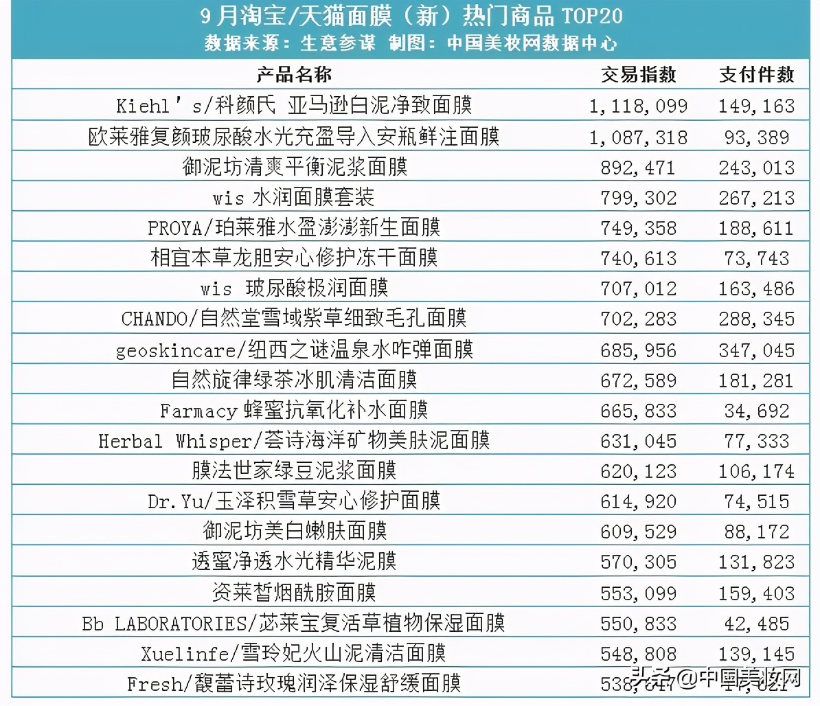 再次洗牌，涂抹面膜、冻干面膜迎来大涨？