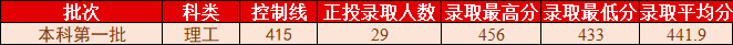 桂林理工大学2021年各省各批次普通类录取情况（更新至7.27）