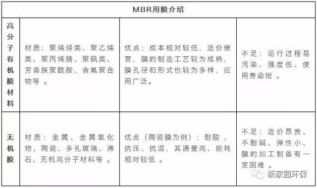 技术 | 关于膜生物反应器的8个问答