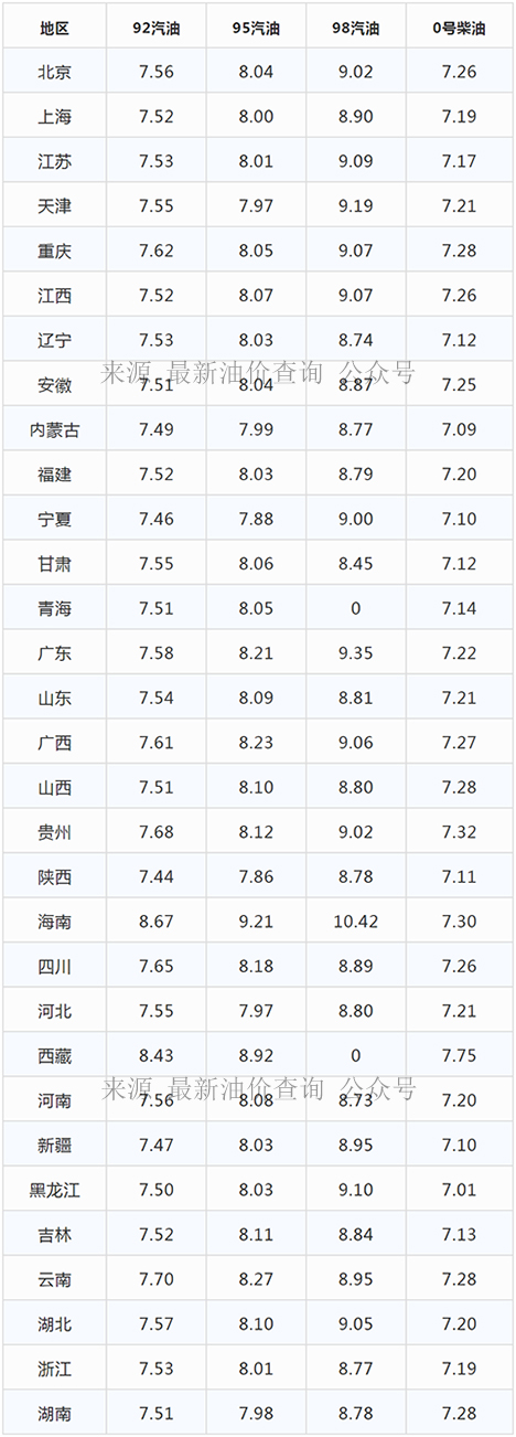 今晚油价下跌｜2021年11月19日最新油价，92、95汽油与柴油价格