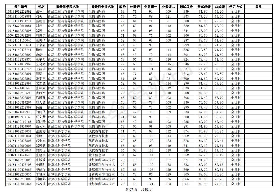 新祥旭：陕西师范大学21年考研拟录取考生名单，录取人数、分数线