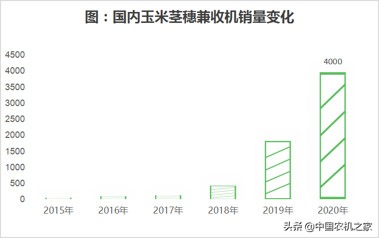 茎穗兼收玉米联合收获机爆发增长的秘密