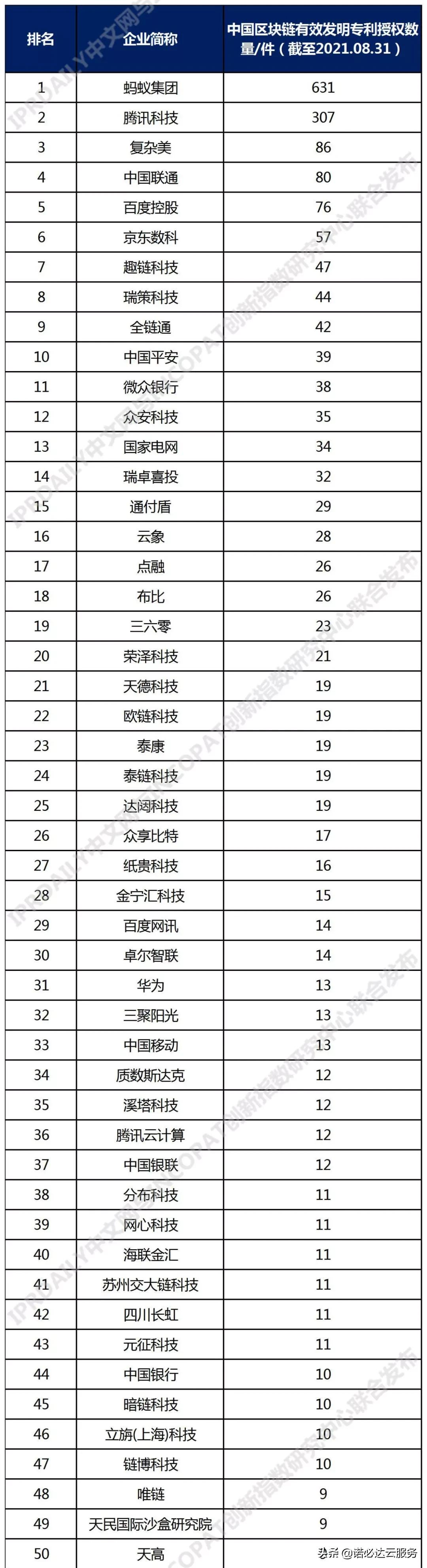 区块链专利排名出炉：蚂蚁第一、腾讯第二、IBM第三