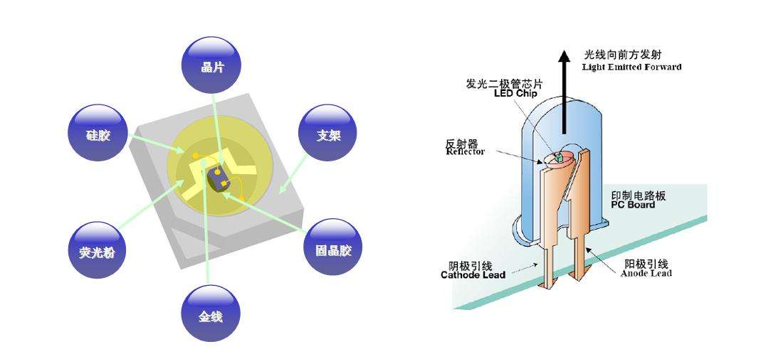 led发光原理 led发光二级管-小螳螂百科网