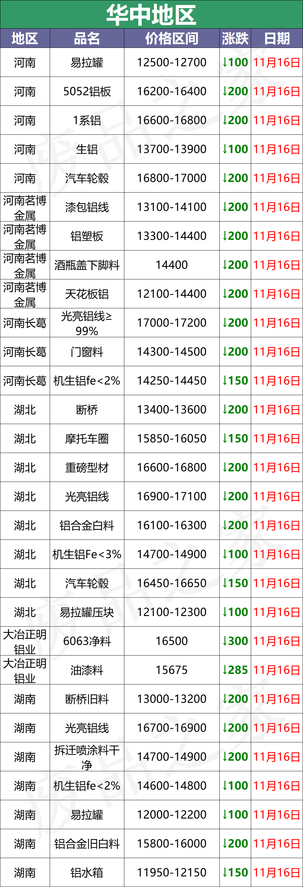 最新11月16日全国铝业厂家收购价（附价格表）