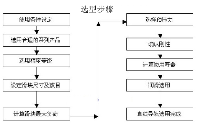 直线导轨的选型，直线导轨要怎么安装？