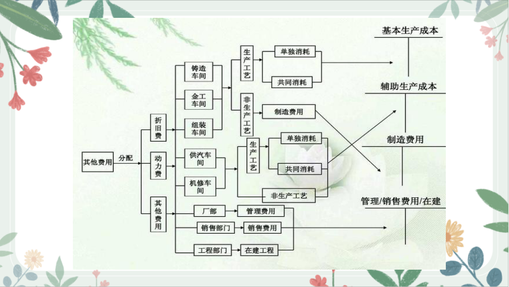 发现广东女成本会计，做的成本核算流程图那叫一个详细，值得收藏