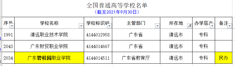 广东除去广州和深圳，其它城市的大学名单和分类（2021.09）