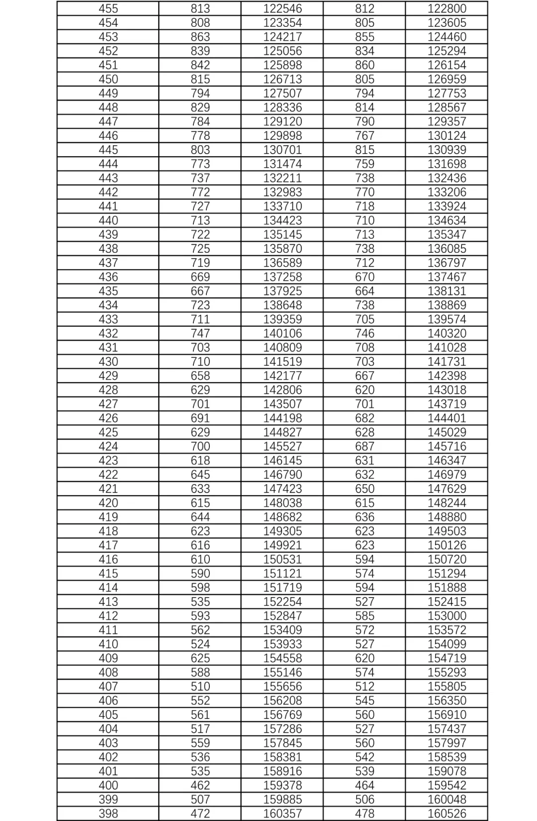 官方发布！2021高考一分一段表：河南、湖南、河北、江苏、贵州…