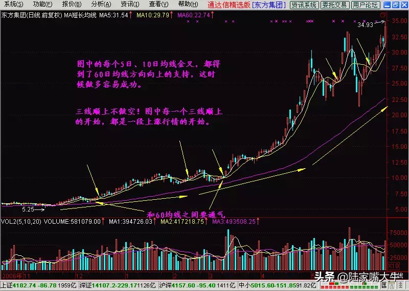 60日均线（生命线），一辈子使用的"万能均线"，看懂躺进富豪区