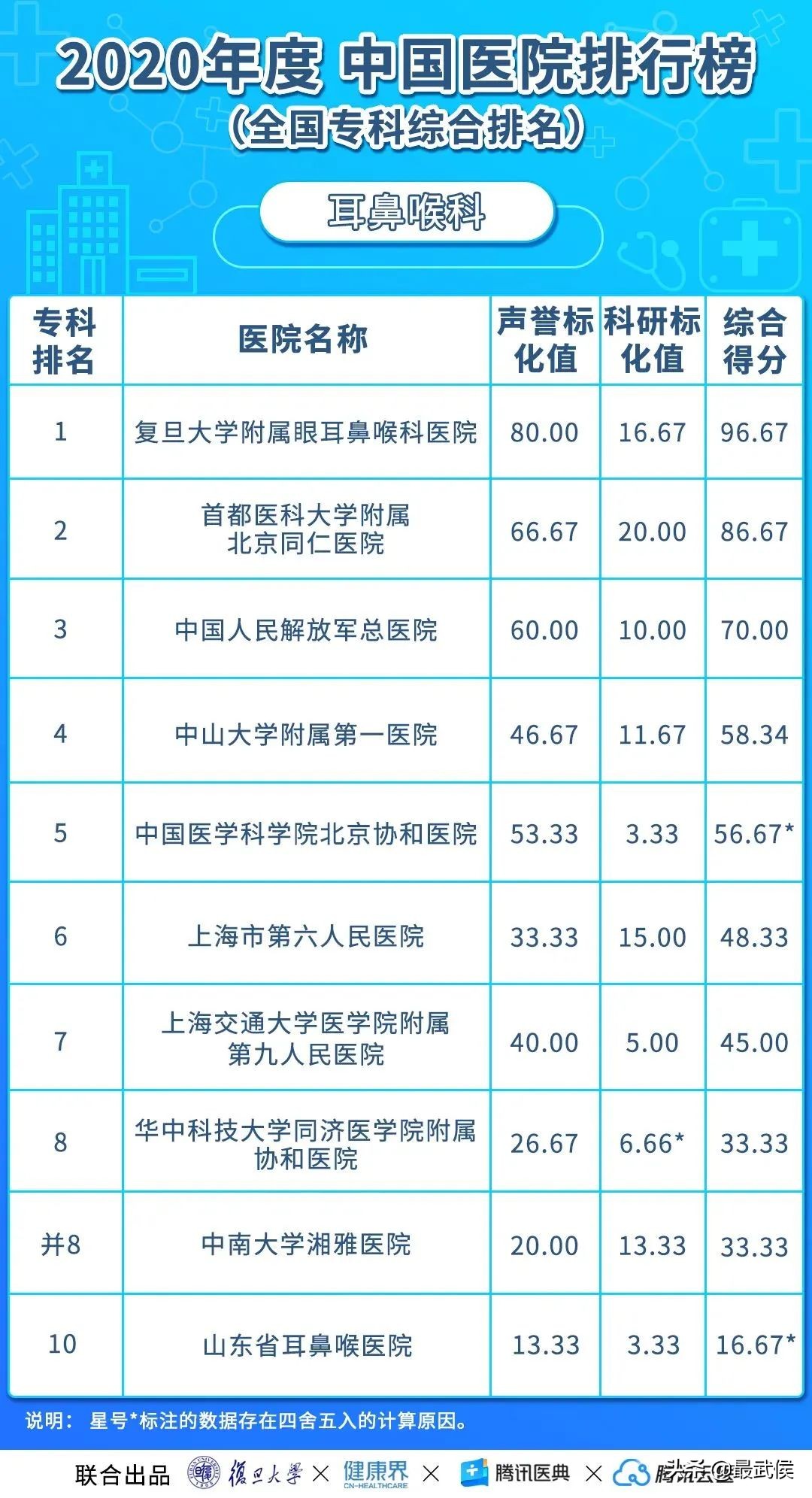 华西医院连续12年综合排名第二！各科顶级医院最新排名（收藏）→