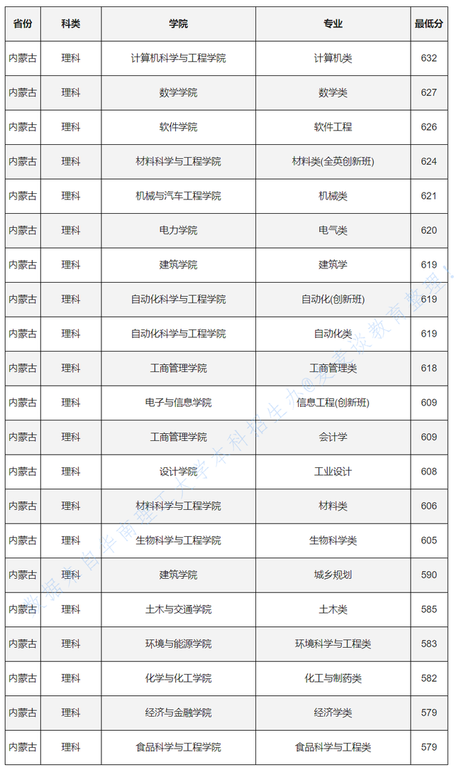 985分数：华南理工大学2020各省各专业录取最低分！含艺术