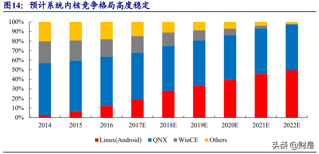 智能汽车专题报告之软件篇：迈向SOA软件架构