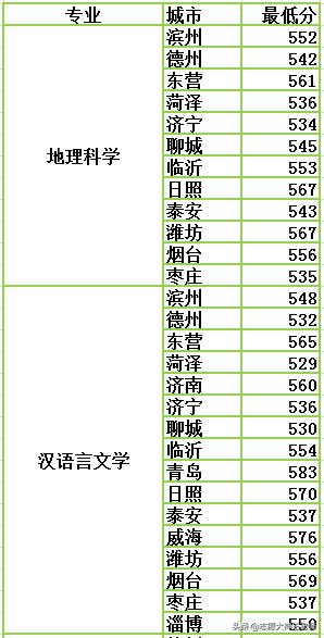临沂大学2020山东本科录取情况（2021考生收藏）