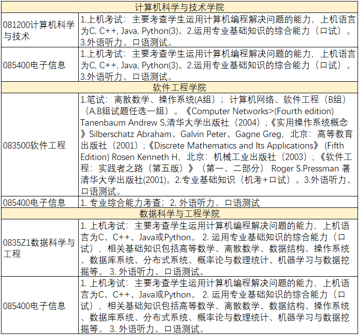 华东师范大学计算机研究生招生信息介绍