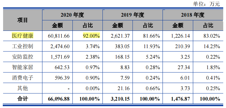 爆发式的业绩加身，2018年底仅8个员工的烨映微电子要上市？