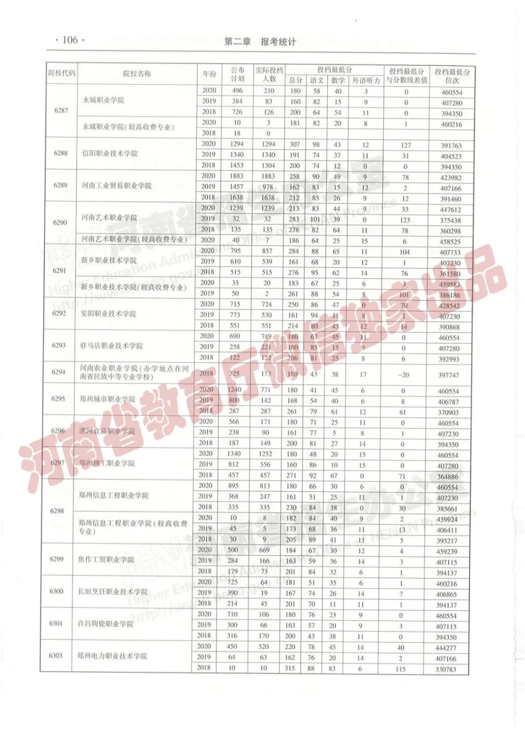 @报志愿必看！河南2018~2020各批高校投档线、位次对照表汇总