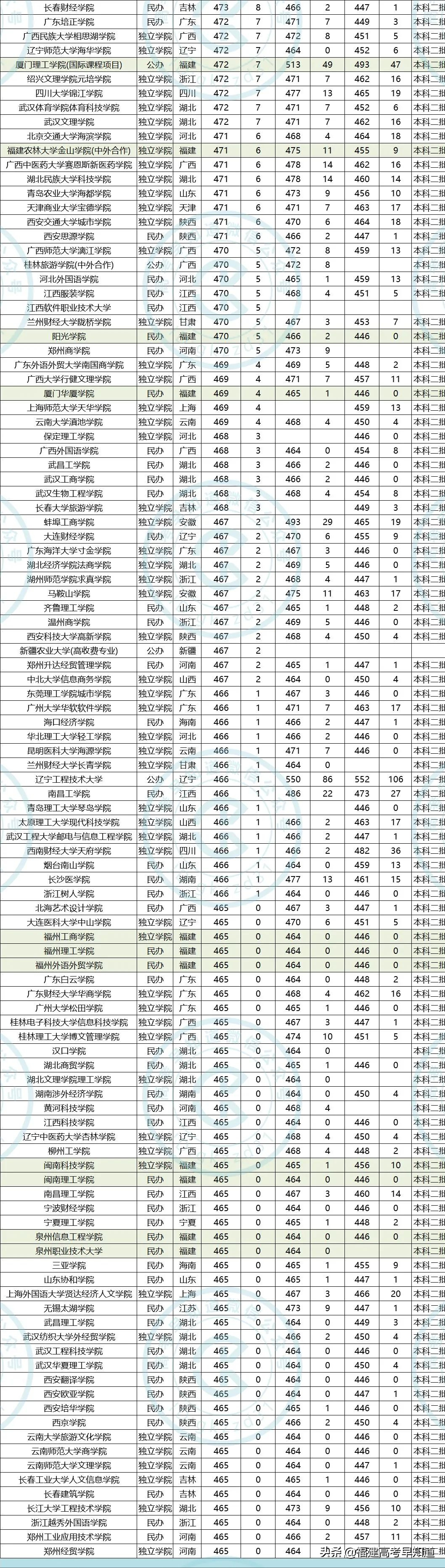 干货！福建考生450-500分可报考哪些大学，3年数据帮你分析