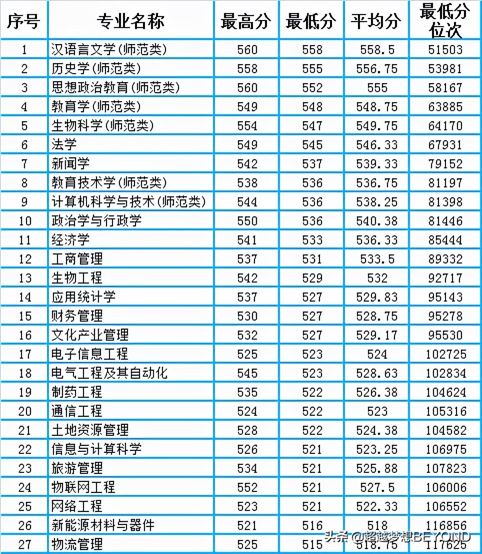 曲阜师范大学2021年山东省常规批各专业录取分数统计（含位次）