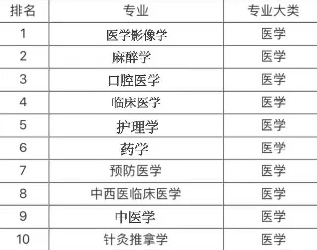 2021医学类专业排名有变化，临床医学无缘前三，榜首需求量很大