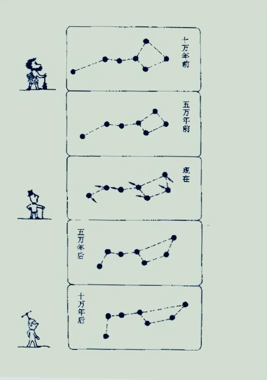 因为这七颗星一直在变化,他穿越回去时看到的北斗七星位置和现在不一