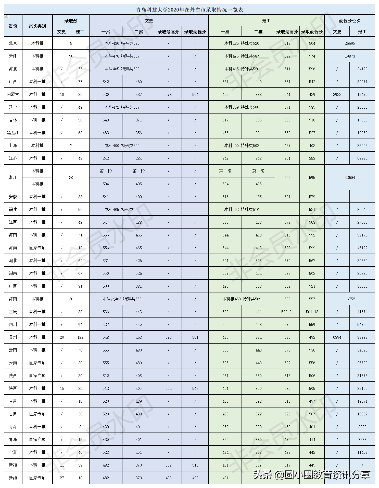2021年高考 青岛科技大学2020年分省分专业综合评价录取情况