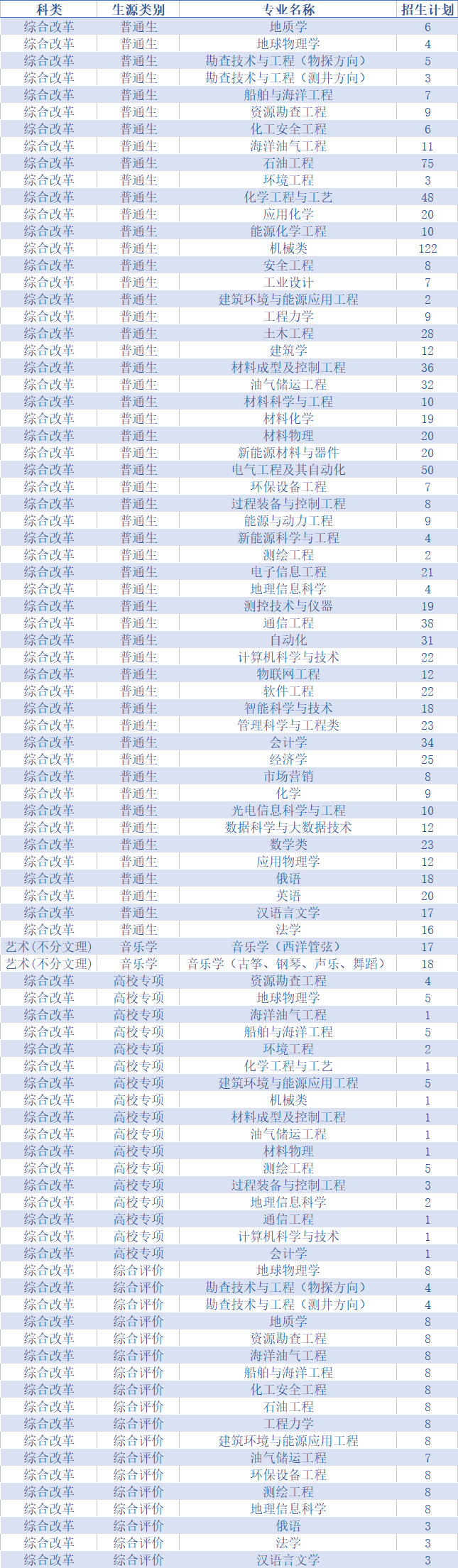 权威发布！中国石油大学（华东）2020年分省分专业招生计划