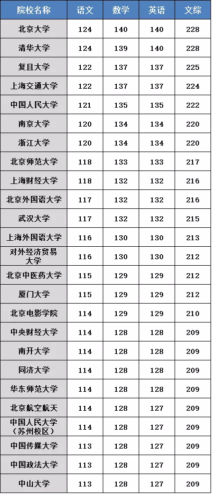 收藏｜为什么一定要考985/211？真相很残酷不要高考后遗憾