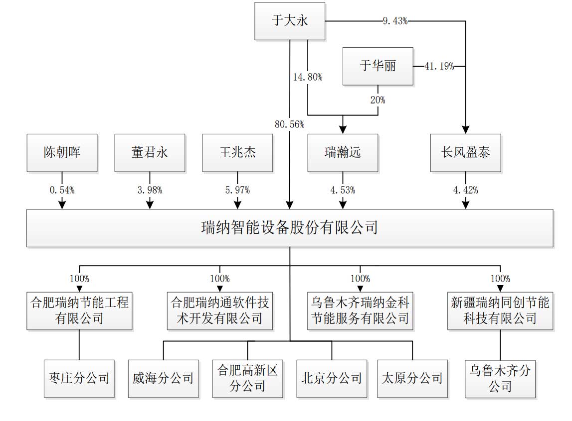 瑞纳智能深交所上市：市值48亿 公司应收账面价值达2亿