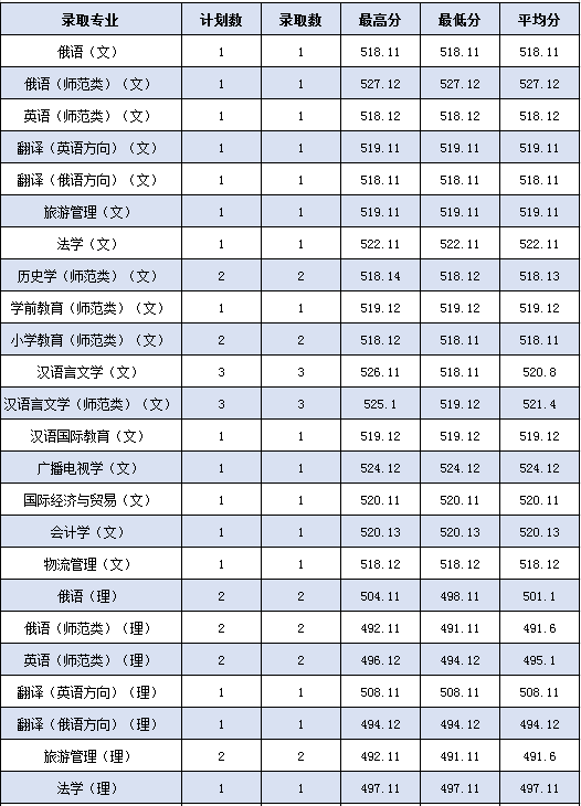 中国边境线上的大学——黑河学院2020年高招录取情况