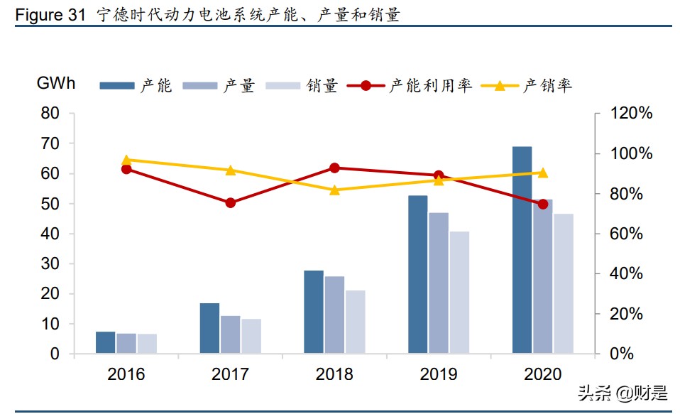 宁德时代深度研究报告：领跑动力电池，布局万亿储能