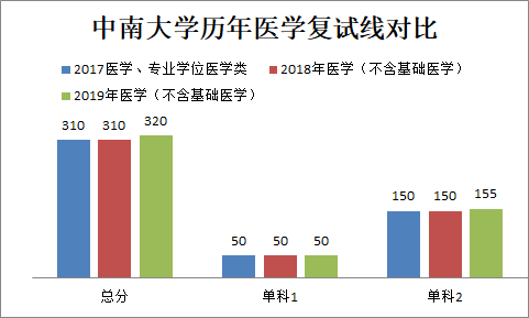 2020年考研院校篇——中南大学（总篇）