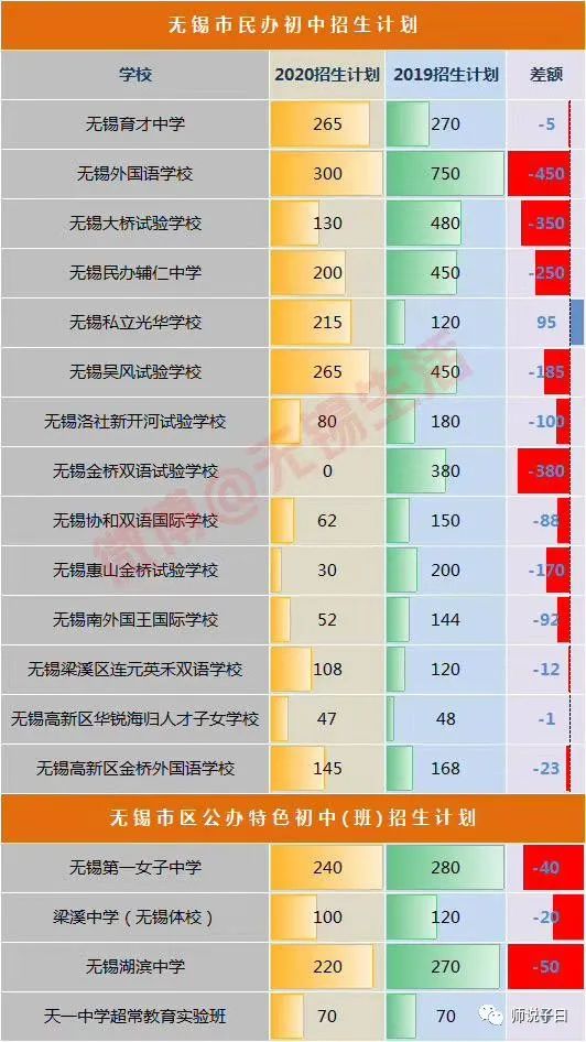 重磅！无锡小升初报名今天截止！“民办热”降温