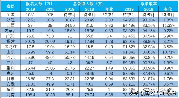 陕西高考录取率位居全国第14位，一本上线率位居第5名